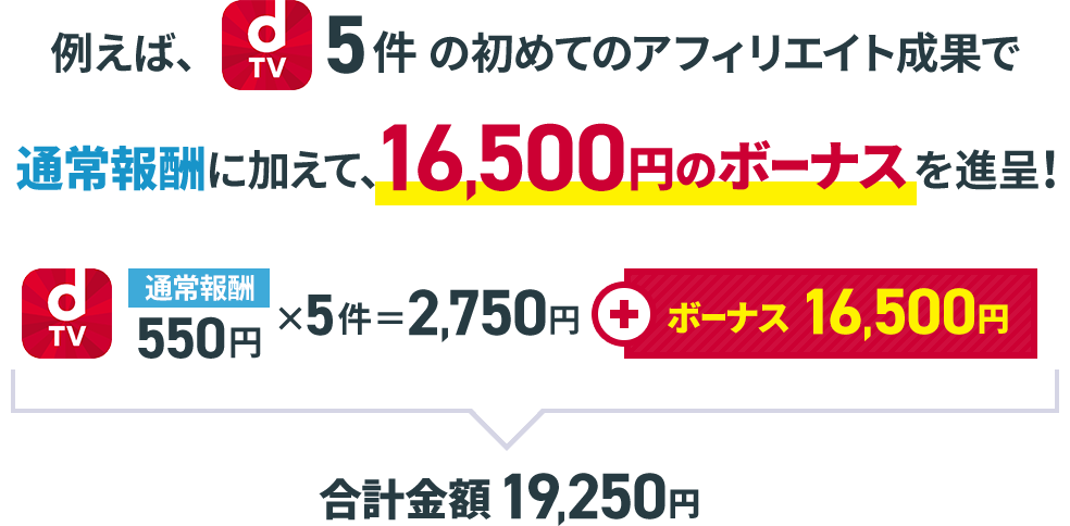 例えば、dTV5件の始めてのアフィリエイト成果で通常報酬に加えて、16,500円のボーナスを進呈! dTV通常報酬550円×5件=2,750円 +ボーナス16,500円 合計19,250円