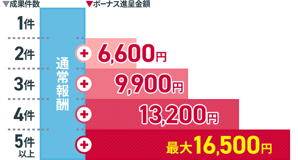 成果件数 ボーナス進呈金額 図解