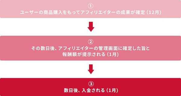 契約成立から入金が会計年度をまたぐ場合