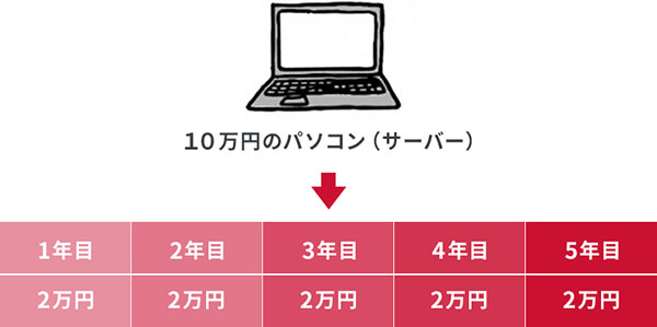 減価償却の方法