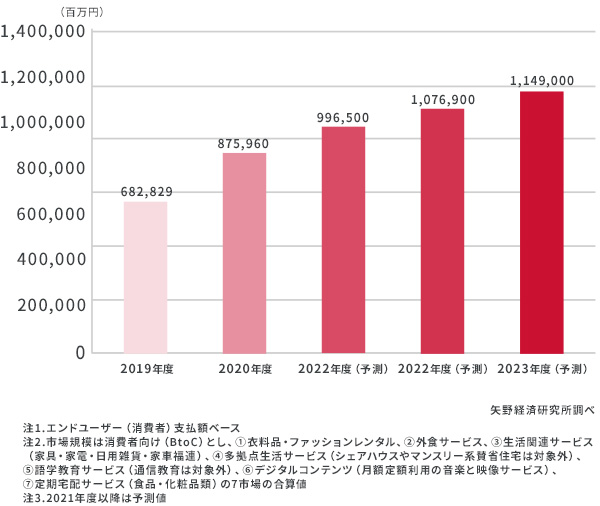 月額制サービスの市場規模は1.4兆円に!