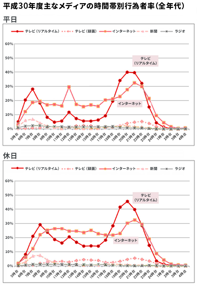 アフィリエイト記事の投稿におすすめの時間