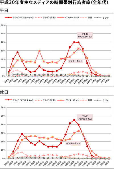 アフィリエイト記事の投稿におすすめの時間