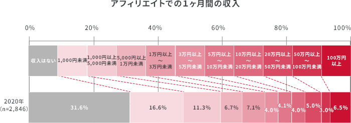 1万円以上稼いでいる方は全体の3割程度