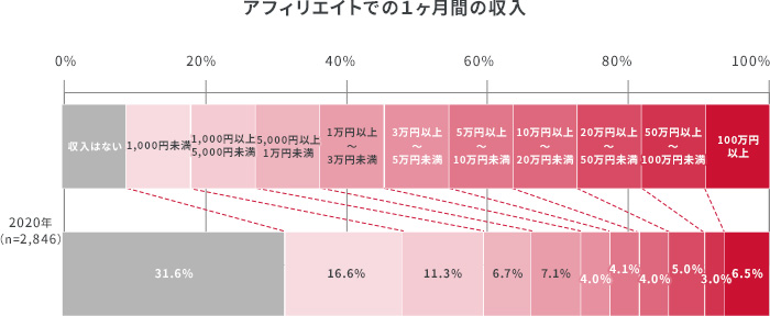 アフィリエイトの実態】アフィリエイターに聞いた月収や経過年数などを紹介！ | ドコモ アフィリエイト