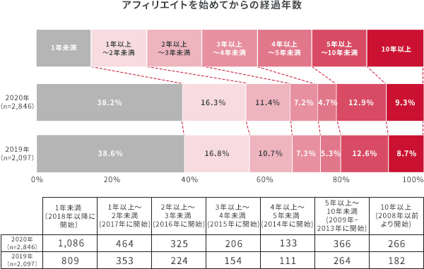 アフィリエイトをはじめてからの経過年数は？