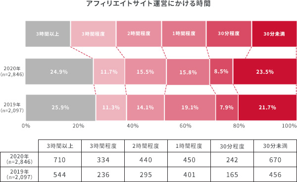 アフィリエイト運営にかけている時間
