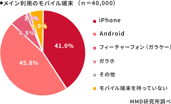 スマートフォンユーザーが多い