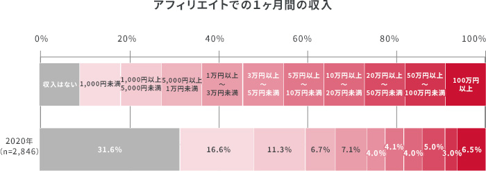 アフィリエイターの実際の月収は？