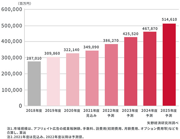 今からはじめるならSNSアフィリエイト！