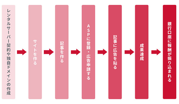 アフィリエイトの流れ