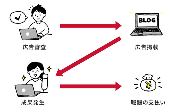 アフィリエイトの報酬を得るまでの流れ