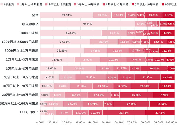 アフィリエ イト・プログラムに関する意識調査 2021