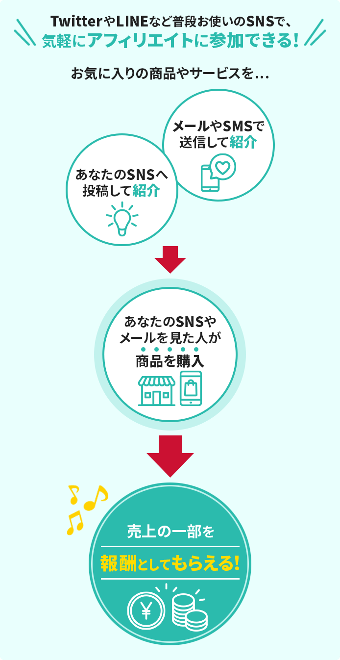 Sns メールで紹介する ドコモ アフィリエイト
